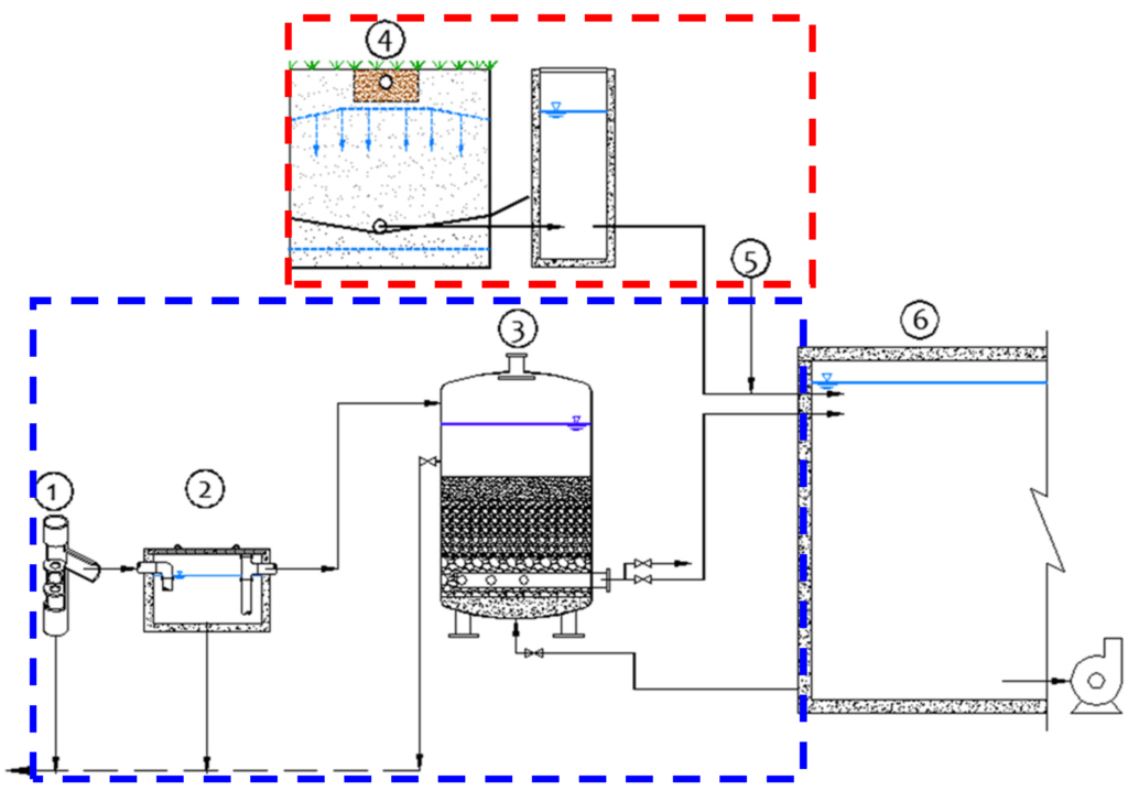 Grey Water Recycling Rainwater Harvesting